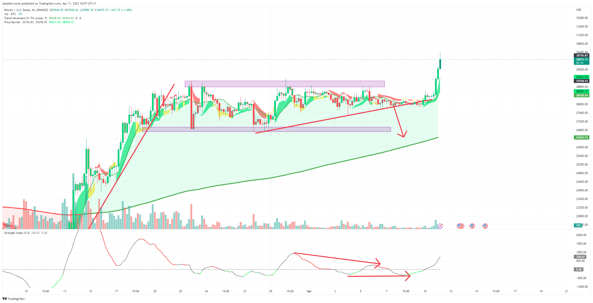 BINANCE:BTCUSD Chart Image by albedor