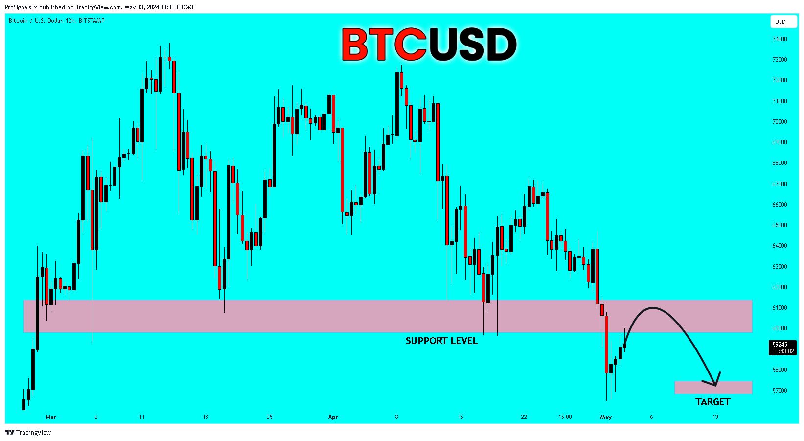 BITSTAMP:BTCUSD Chart Image by ProSignalsFx