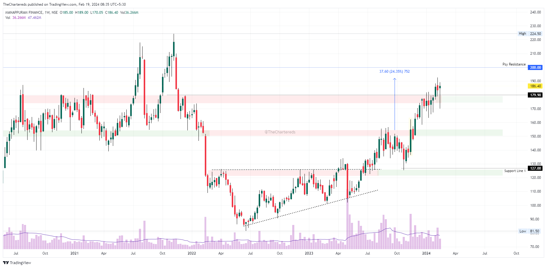 NSE:MANAPPURAM Chart Image by TheChartereds
