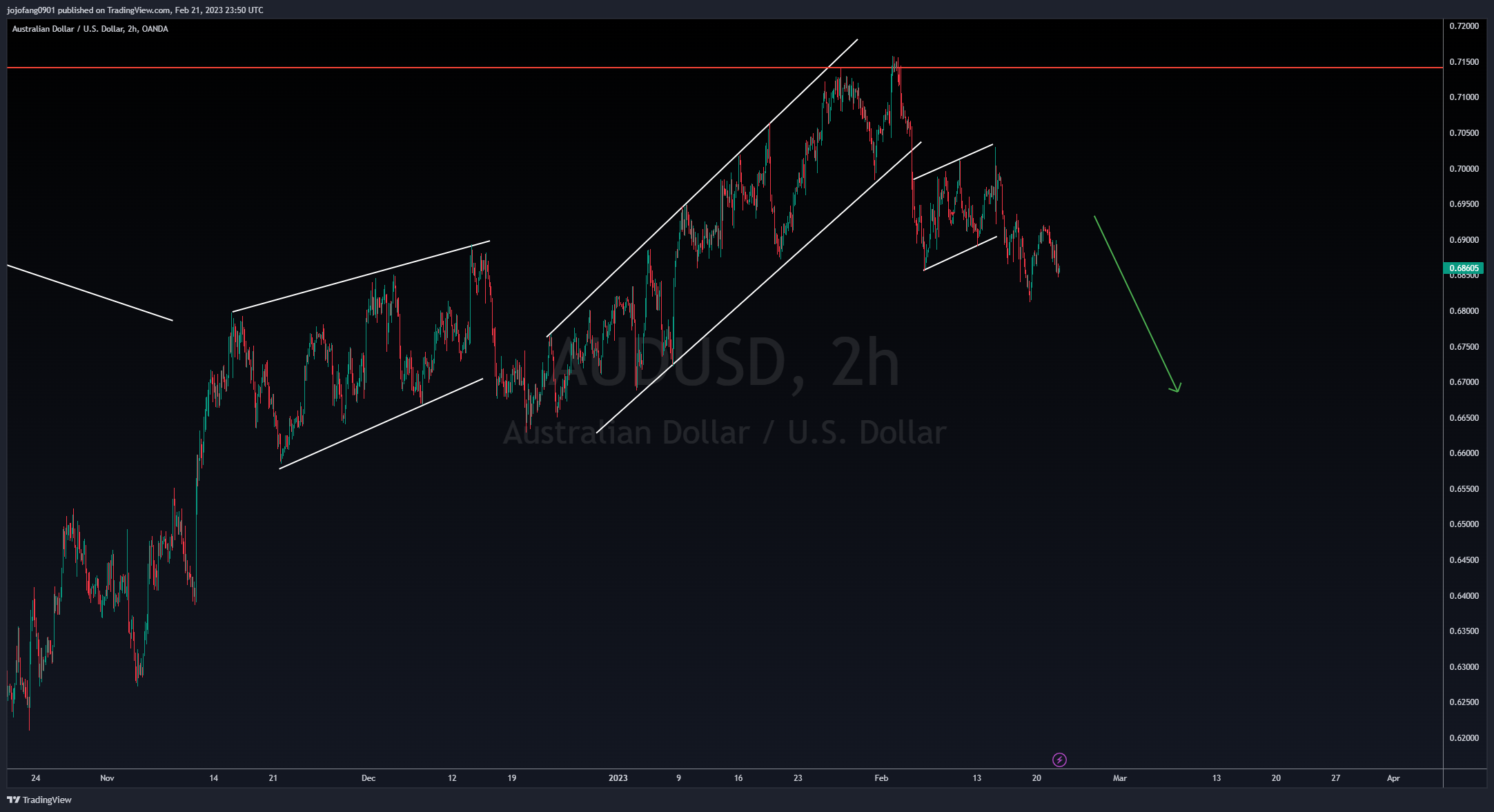 OANDA:AUDUSD Chart Image by jojofang0901