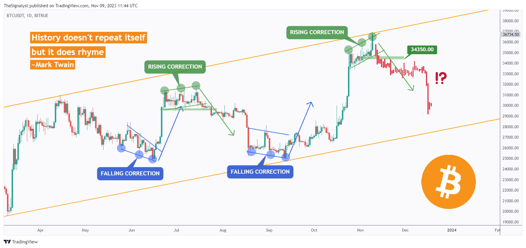 BITRUE:BTCUSDT Chart Image by TheSignalyst