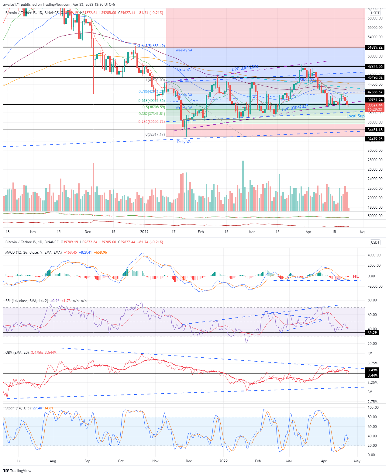 BINANCE:BTCUSDT Chart Image by awaise171