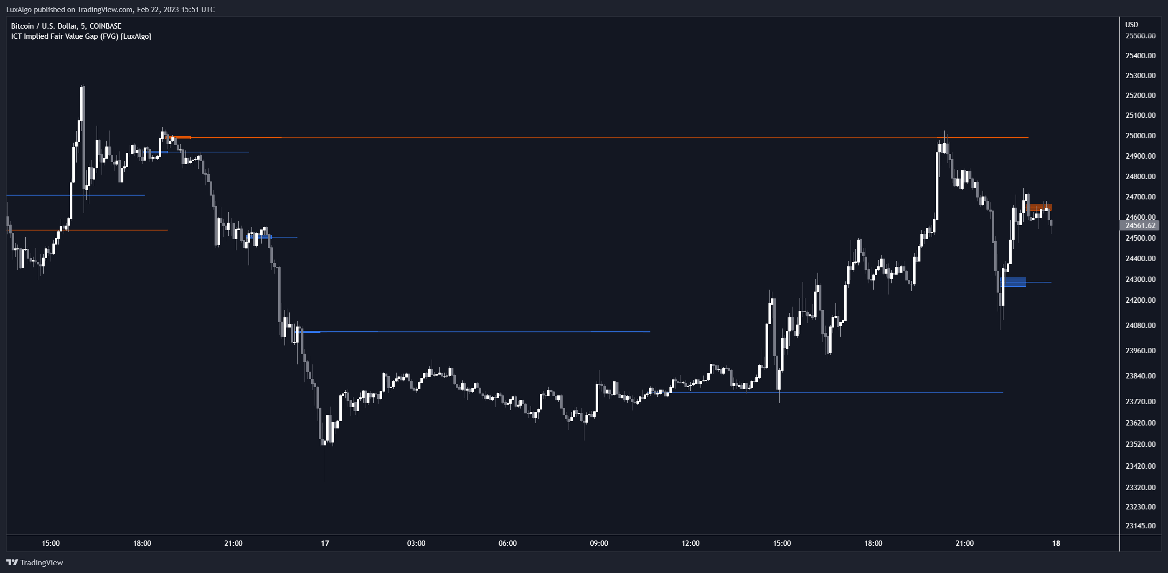 COINBASE:BTCUSD Chart Image by LuxAlgo