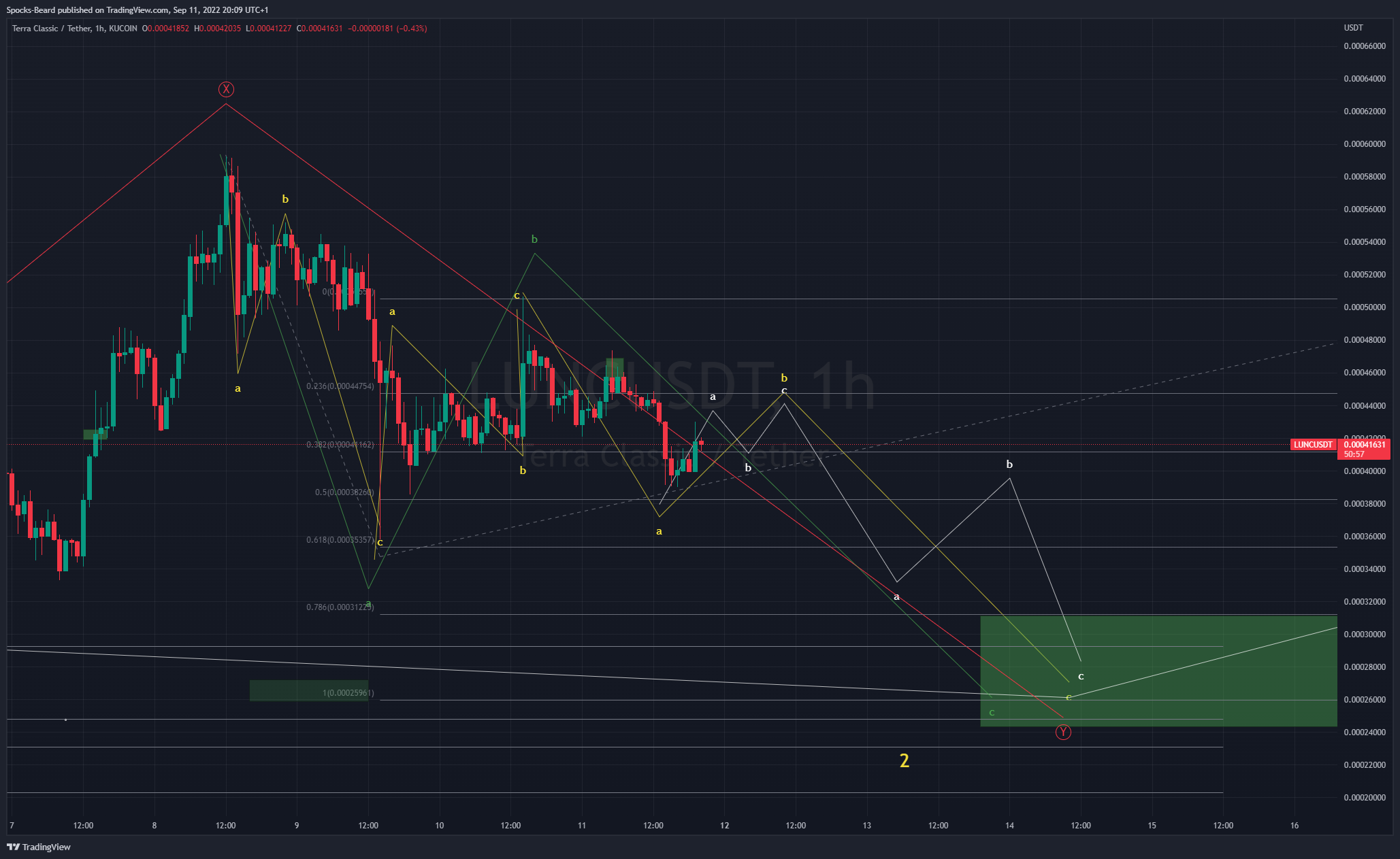 KUCOIN:LUNCUSDT Chart Image by Spocks-Beard
