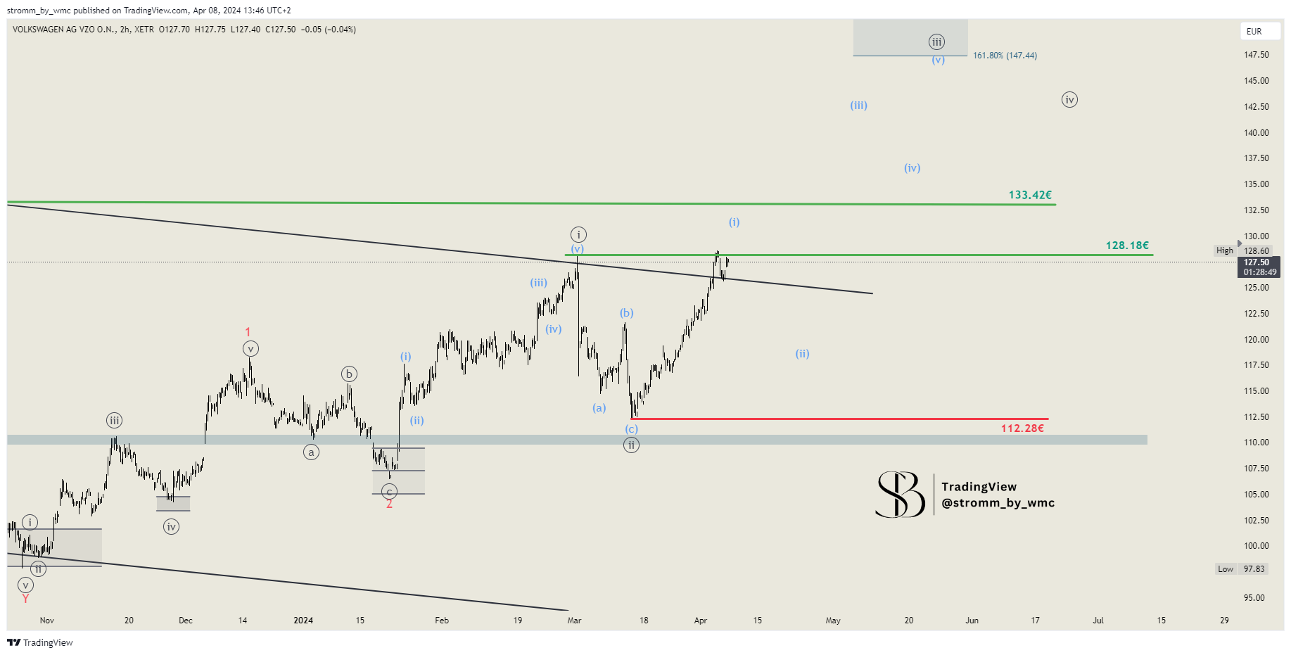 XETR_DLY:VOW3 Chart Image by stromm