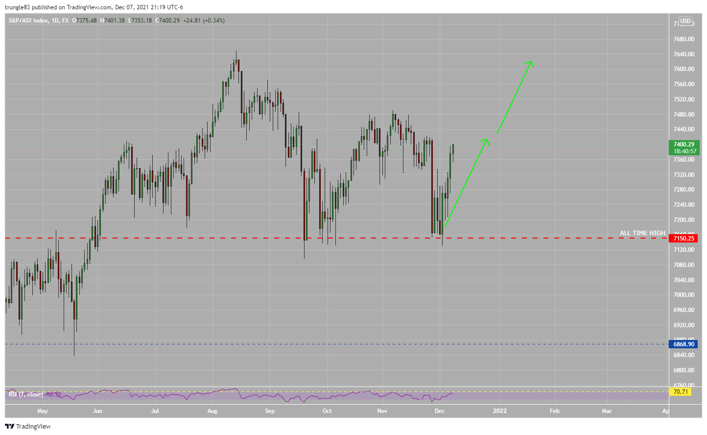 FX:AUS200 Chart Image by trungle83