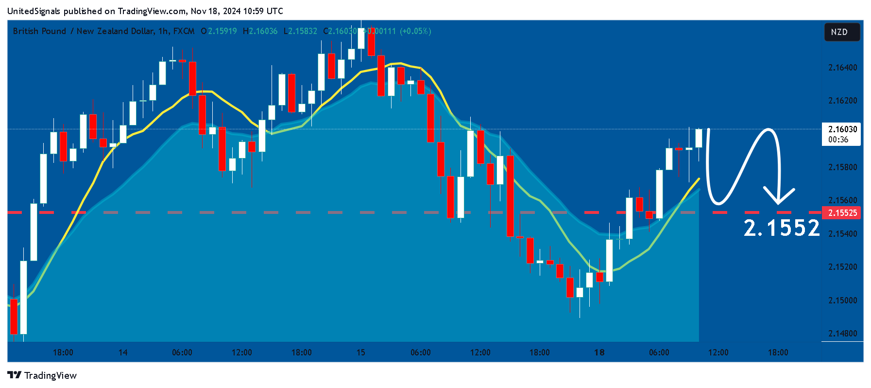 FX:GBPNZD Chart Image by UnitedSignals