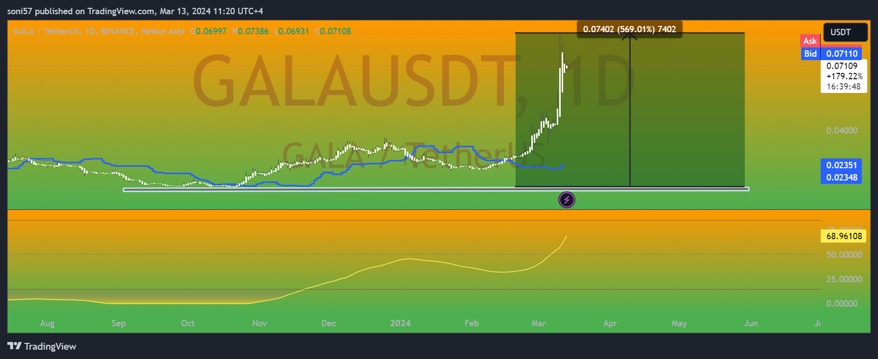 BINANCE:GALAUSDT Chart Image by soni57