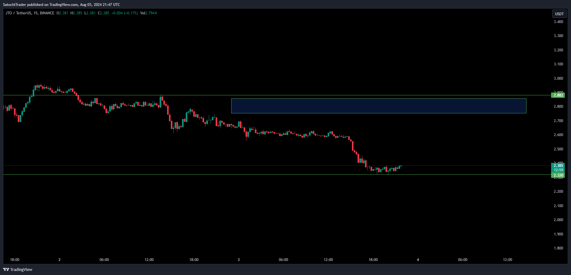 BINANCE:JTOUSDT Chart Image by SatochiTrader