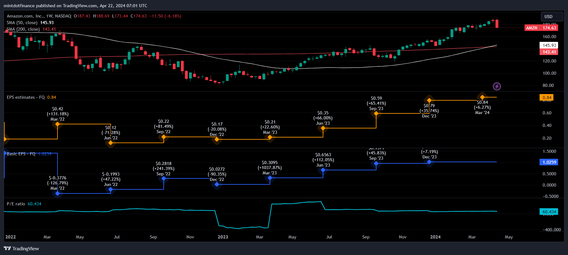 BATS:AMZN Chart Image by mintdotfinance
