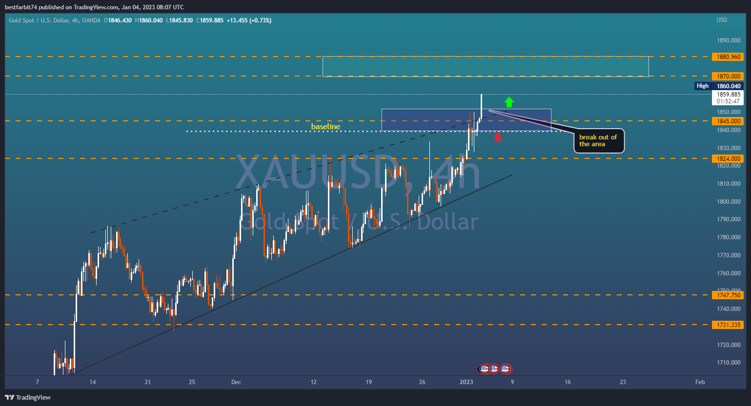 OANDA:XAUUSD Chart Image by bestfarbit74