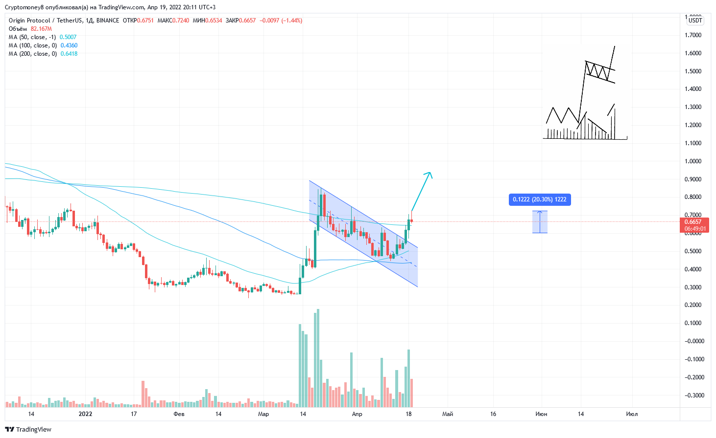 BINANCE:OGNUSDT Chart Image by ViktorTrade888
