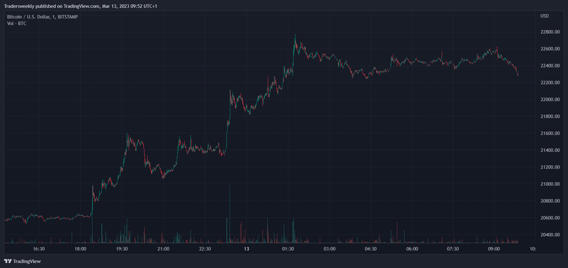 BITSTAMP:BTCUSD Chart Image by Tradersweekly