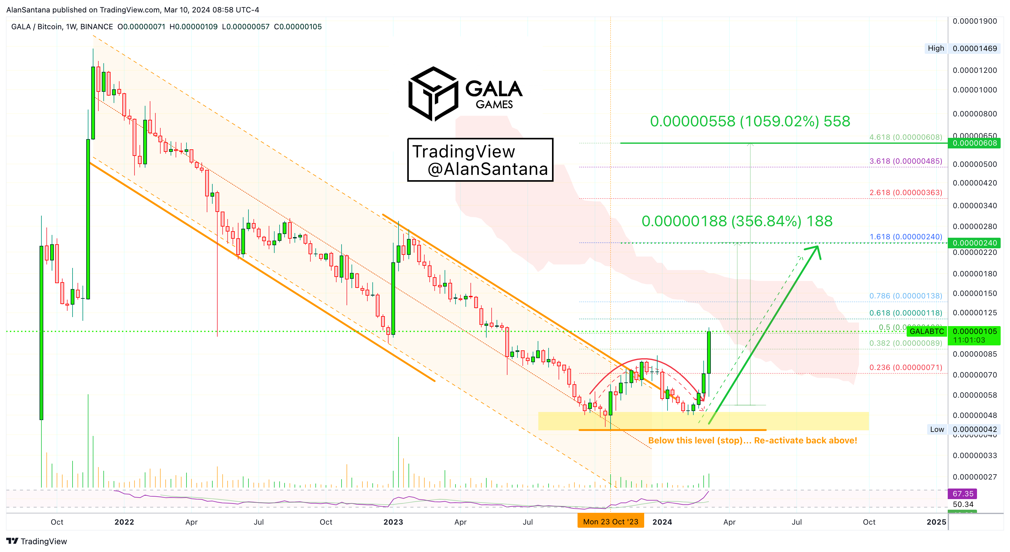 BINANCE:GALABTC Chart Image by MasterAnanda