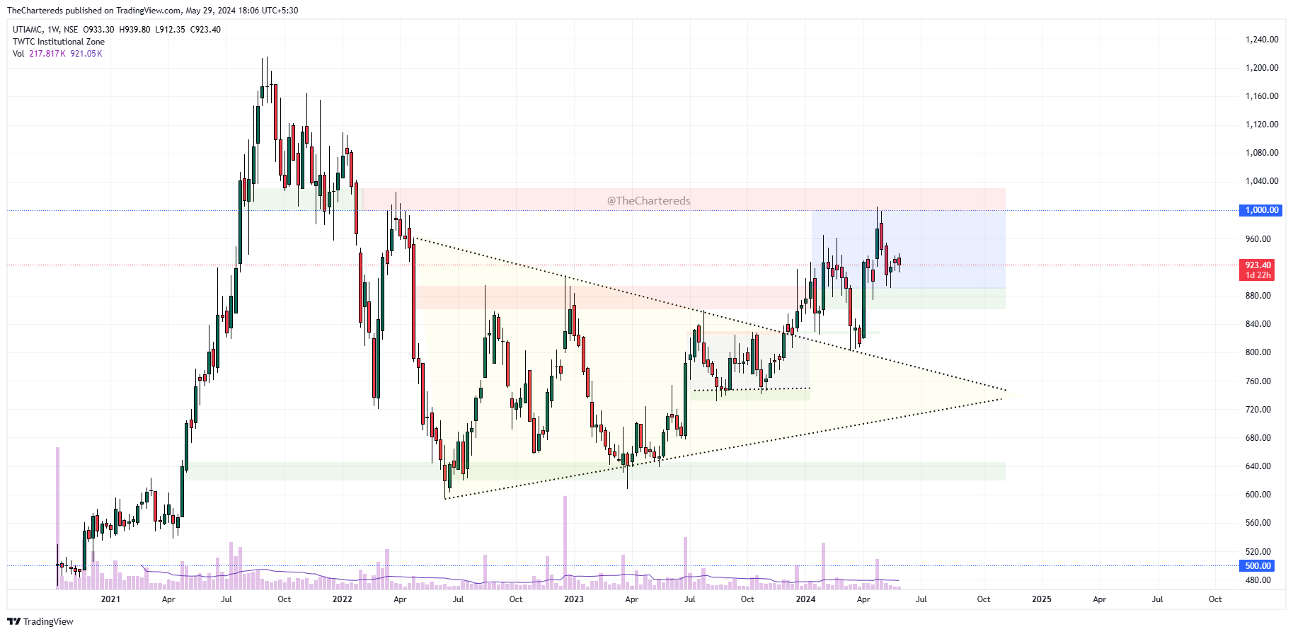 NSE:UTIAMC Chart Image by TheChartereds