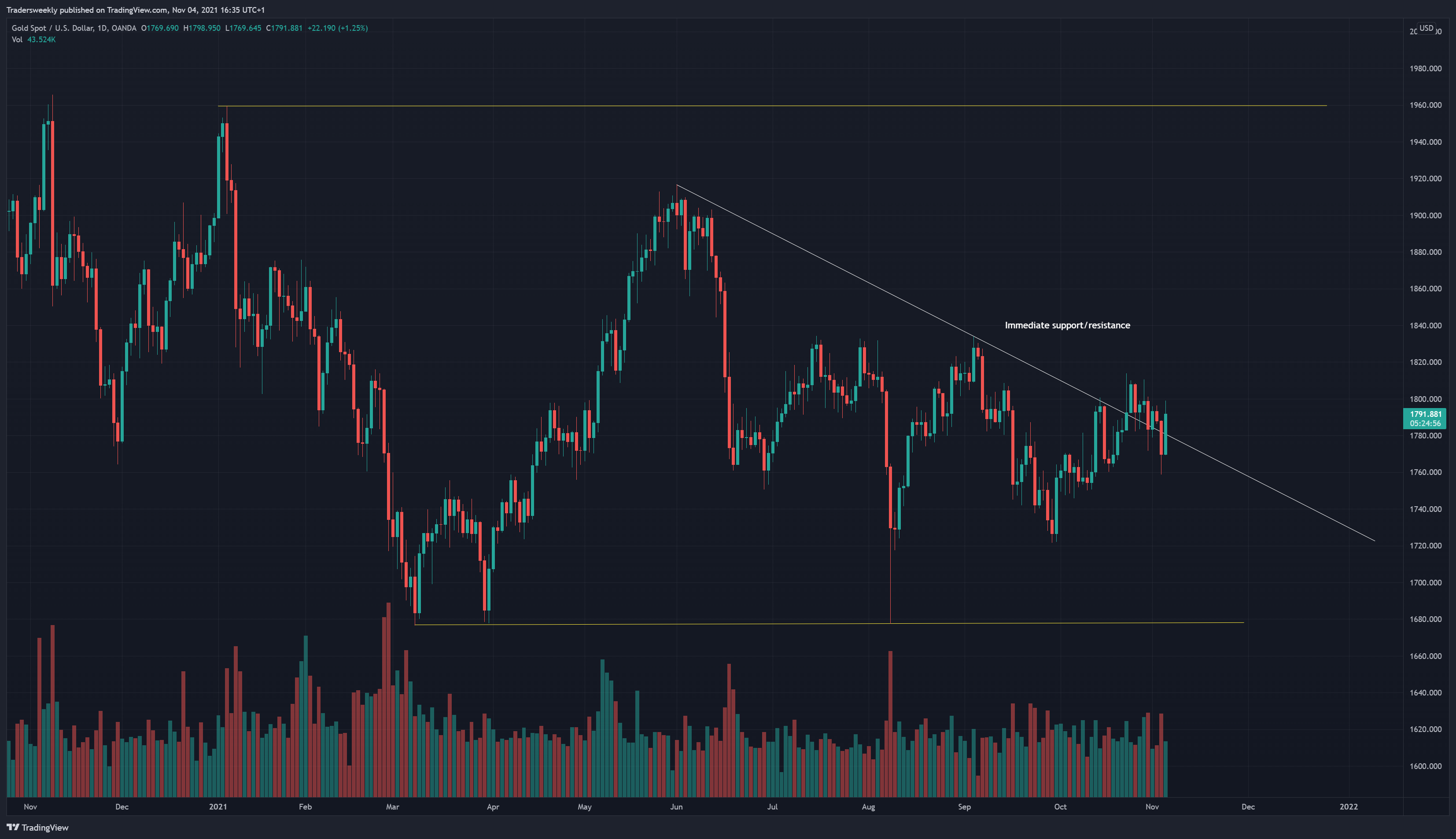 OANDA:XAUUSD Chart Image by Tradersweekly