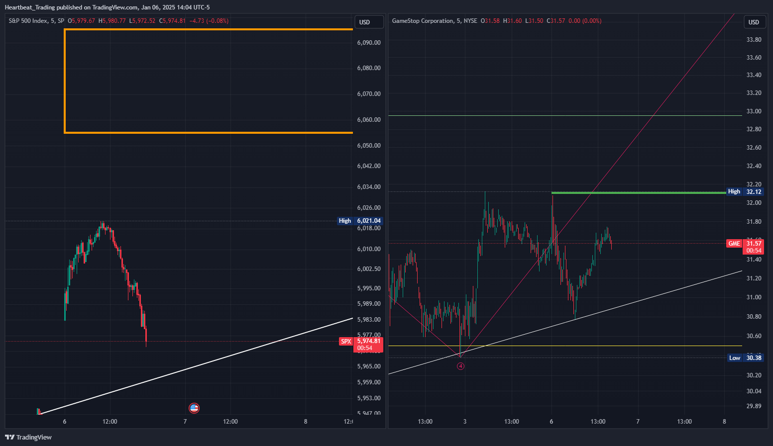 BATS:GME Chart Image by Heartbeat_Trading