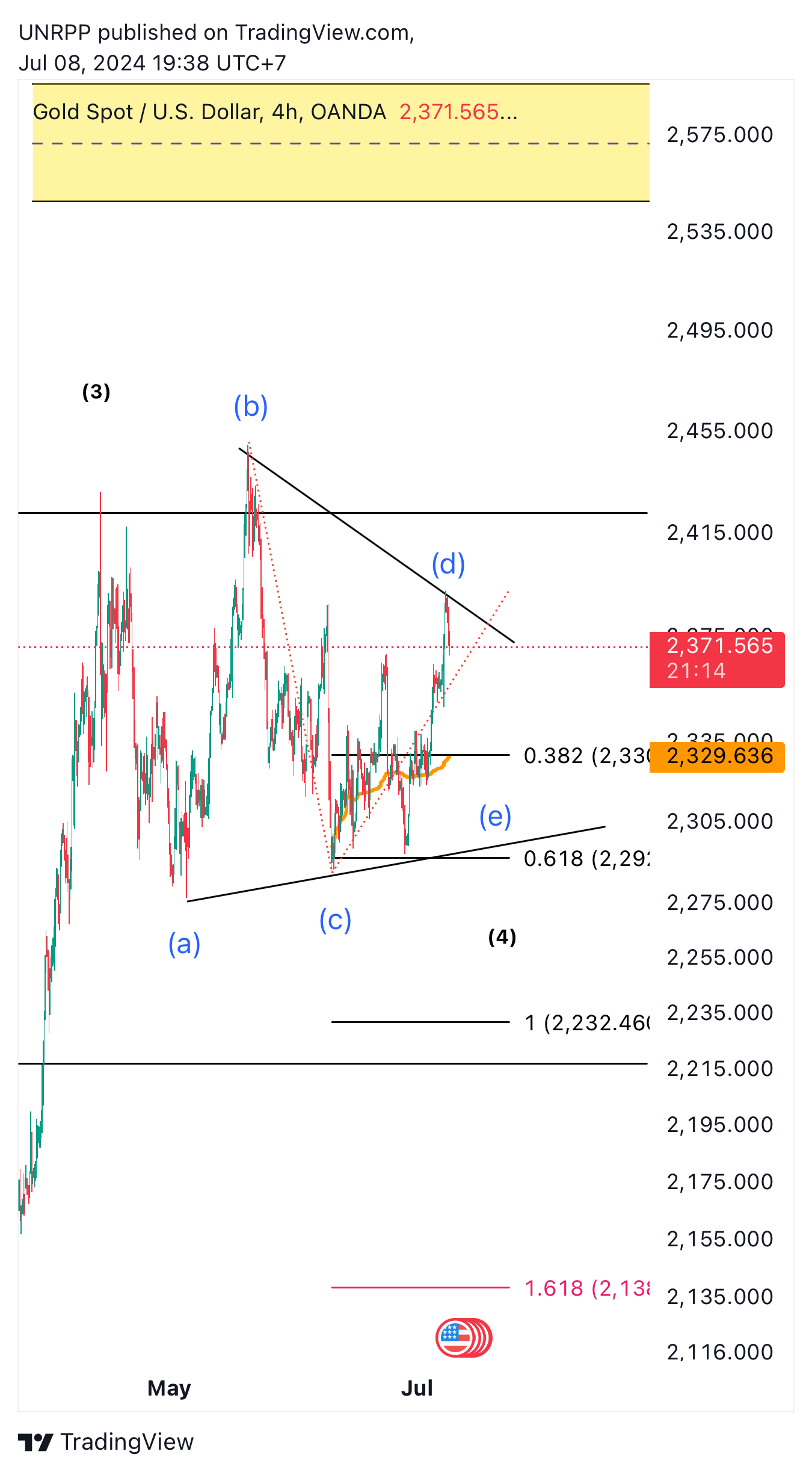 OANDA:XAUUSD Chart Image by UNRPP