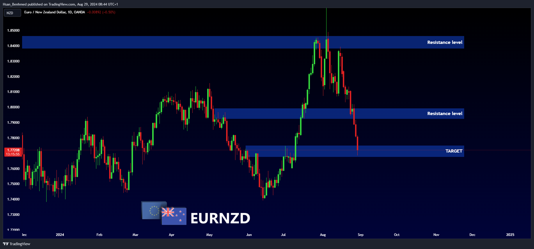 OANDA:EURNZD Chart Image by Hsan_Benhmed