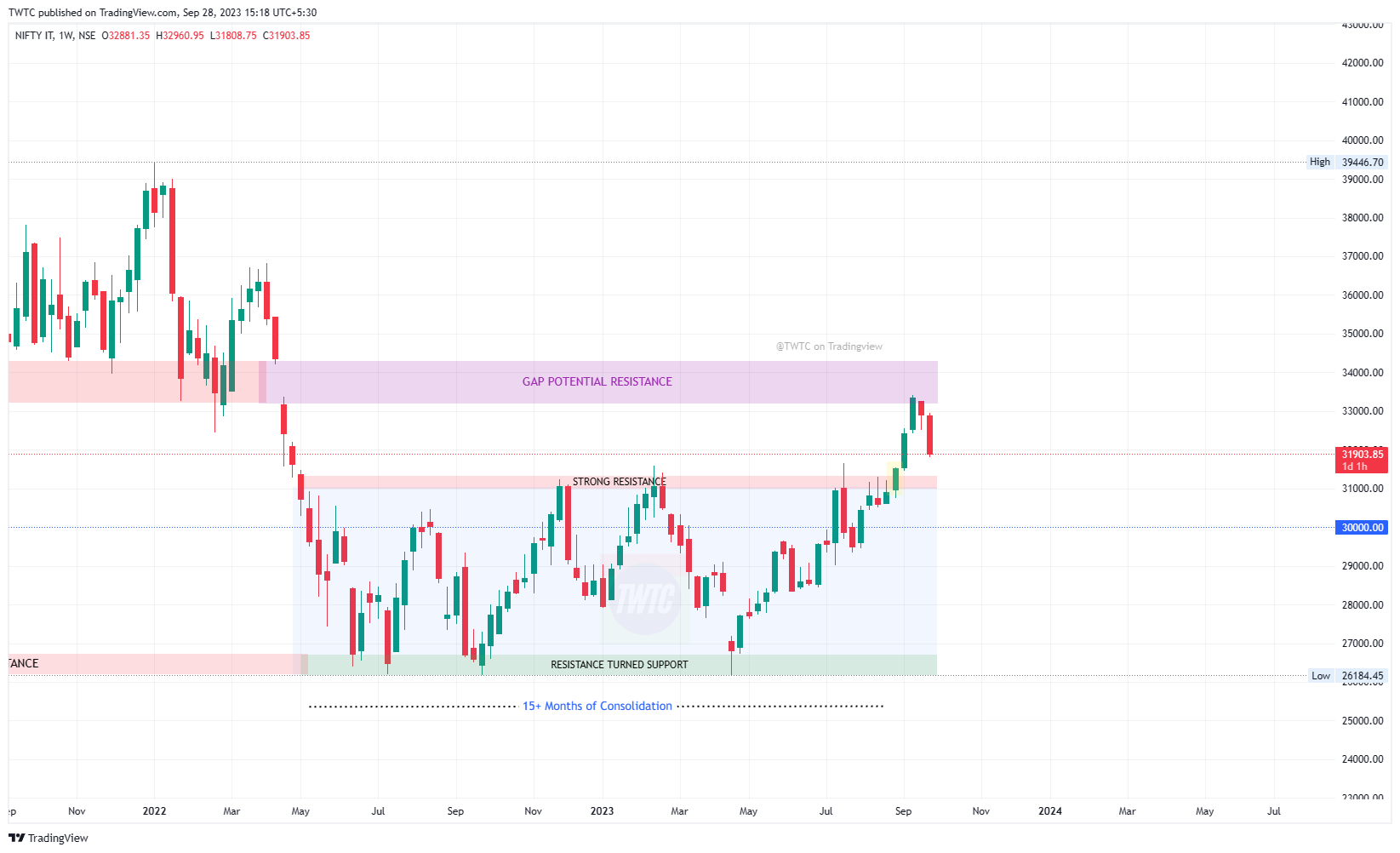 NSE:CNXIT Chart Image by TheChartereds
