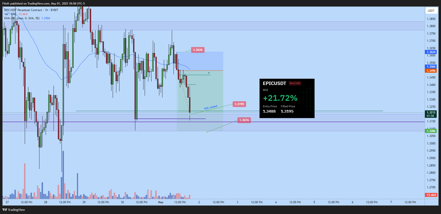 BYBIT:EPICUSDT.P Chart Image by Filnft