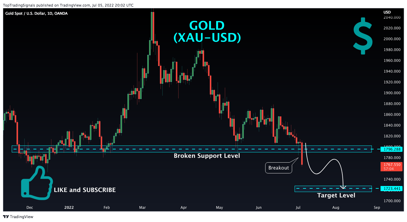 OANDA:XAUUSD Chart Image by TopTradingSignals