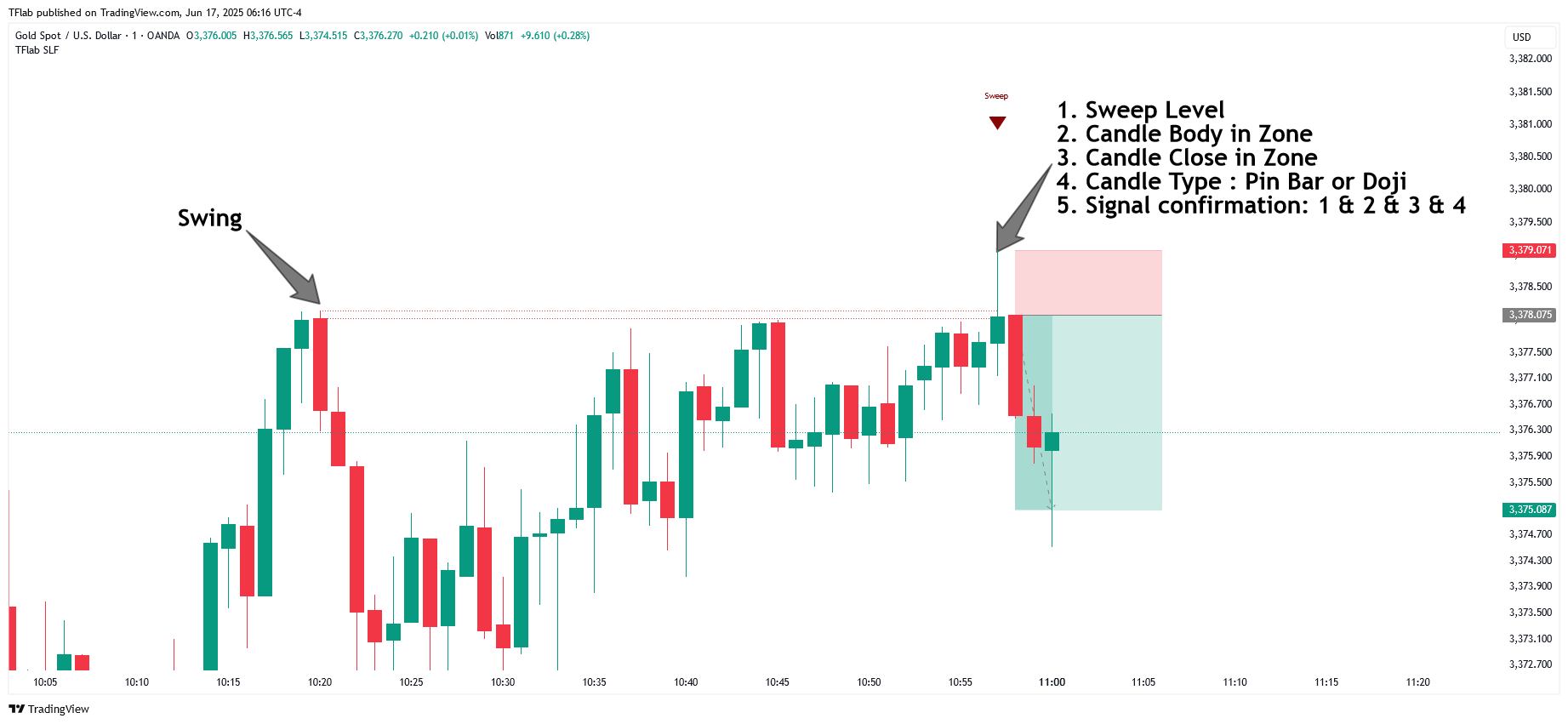 OANDA:XAUUSD Chart Image by TFlab