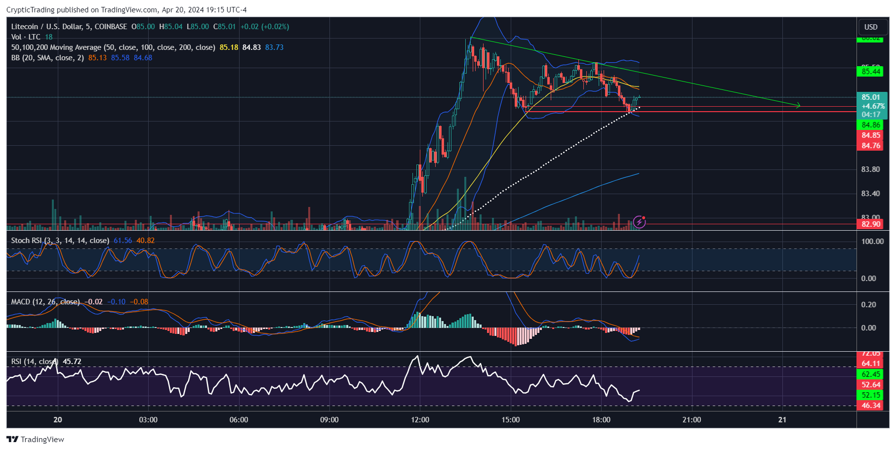COINBASE:LTCUSD Chart Image by CrypticTrading