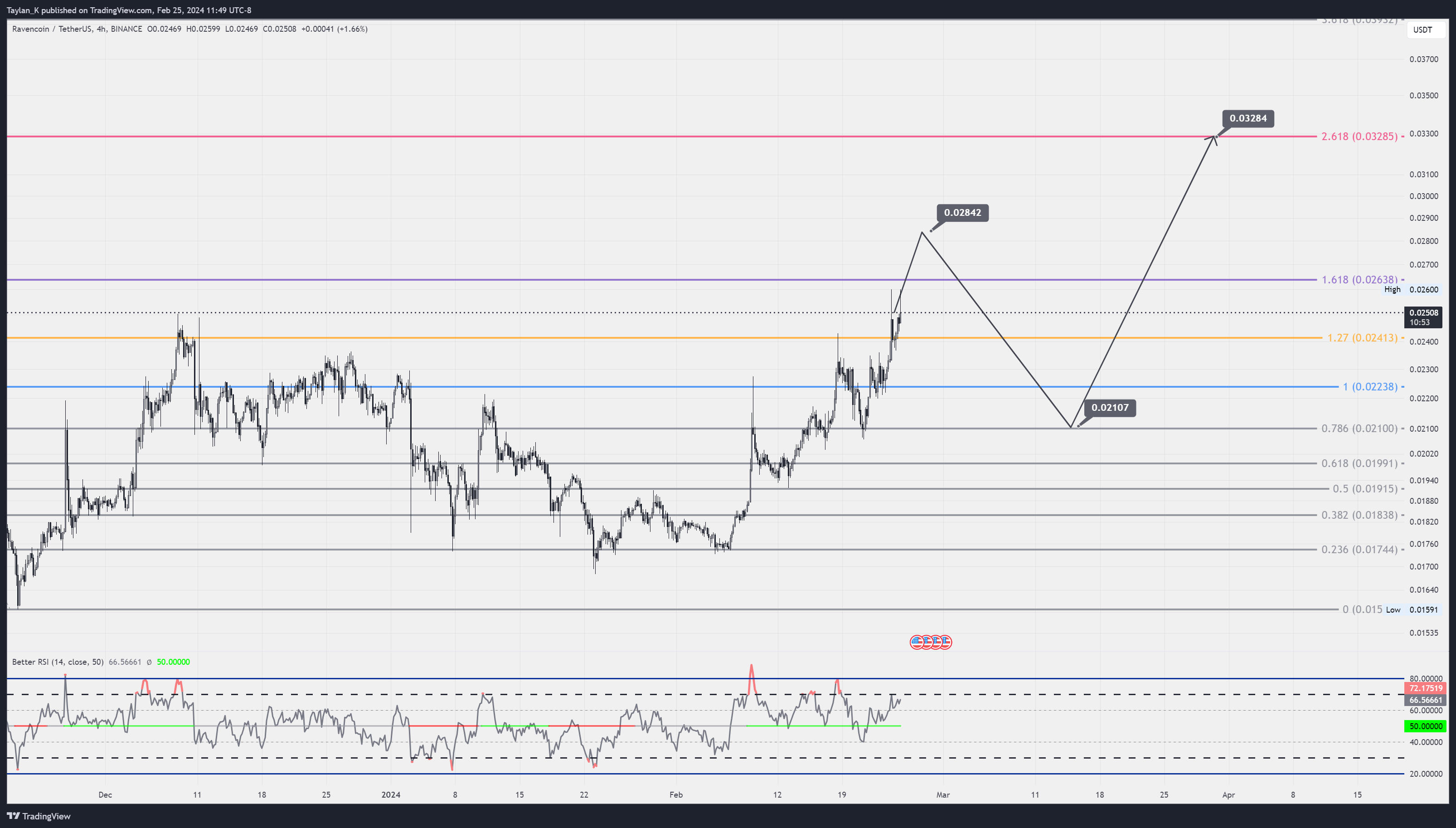 BINANCE:RVNUSDT Chart Image by Taylan_K