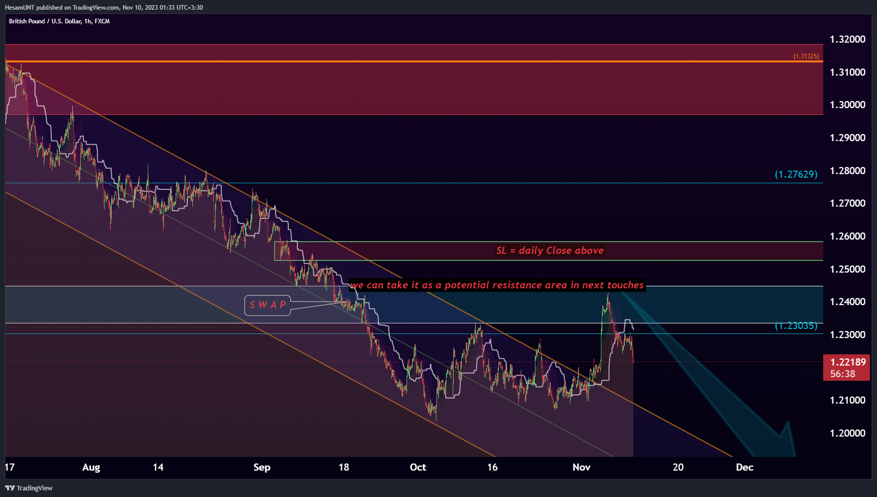 FX:GBPUSD Chart Image by HesamUNT