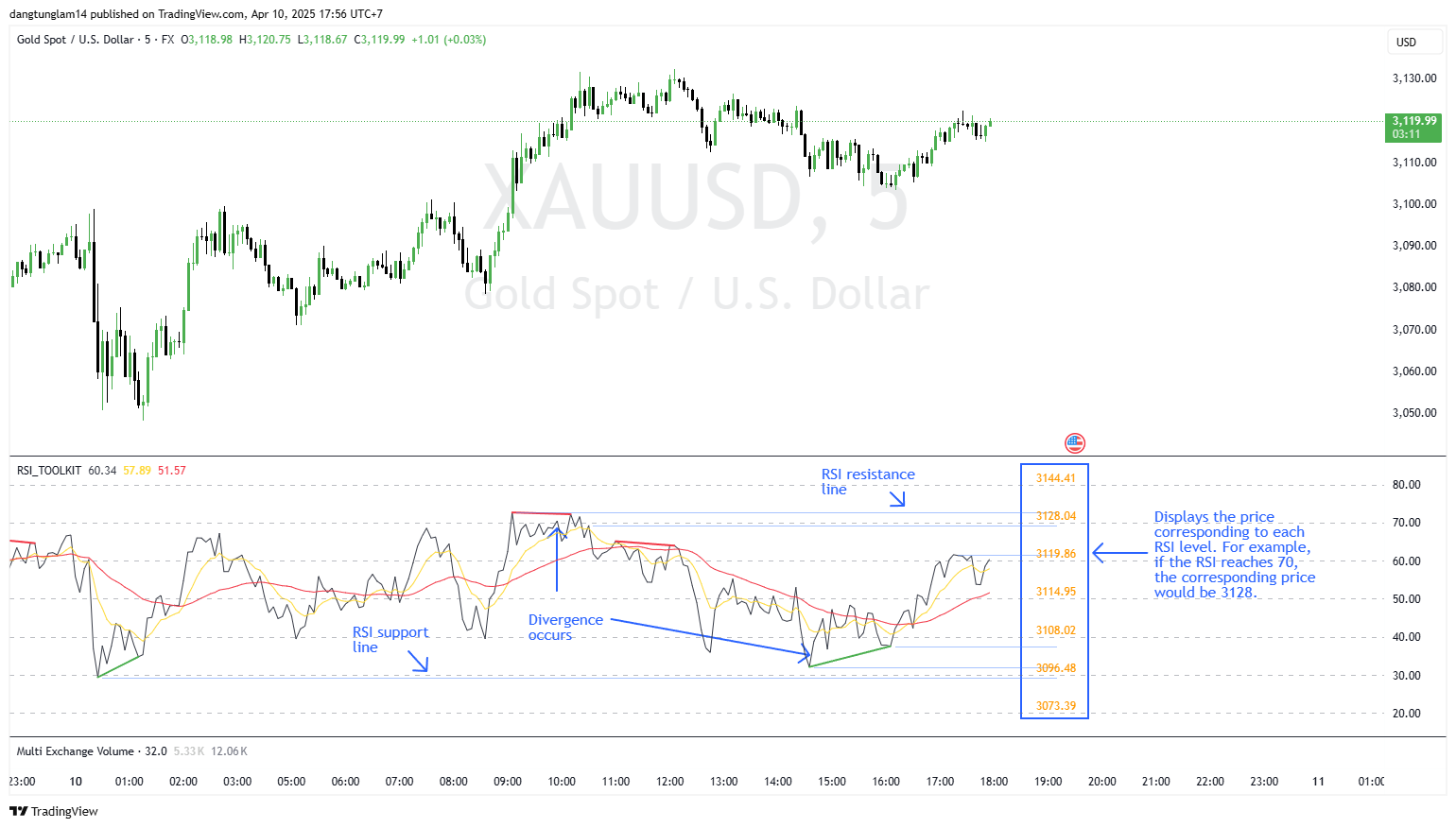 FX:XAUUSD Chart Image by dangtunglam14