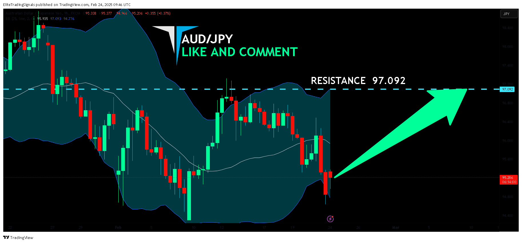 FX:AUDJPY Chart Image by EliteTradingSignals