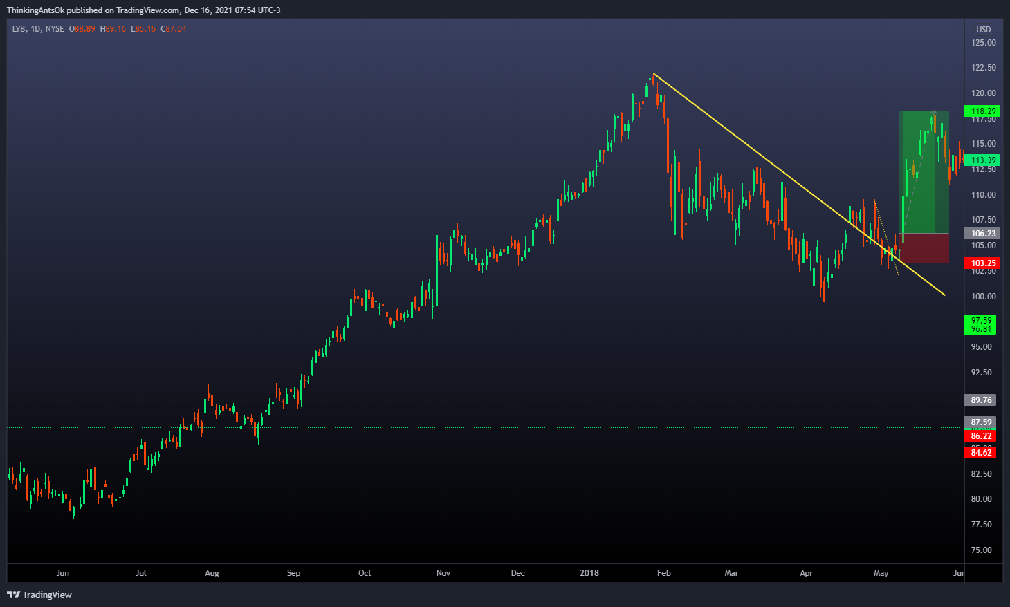 NYSE:LYB Chart Image by ThinkingAntsOk