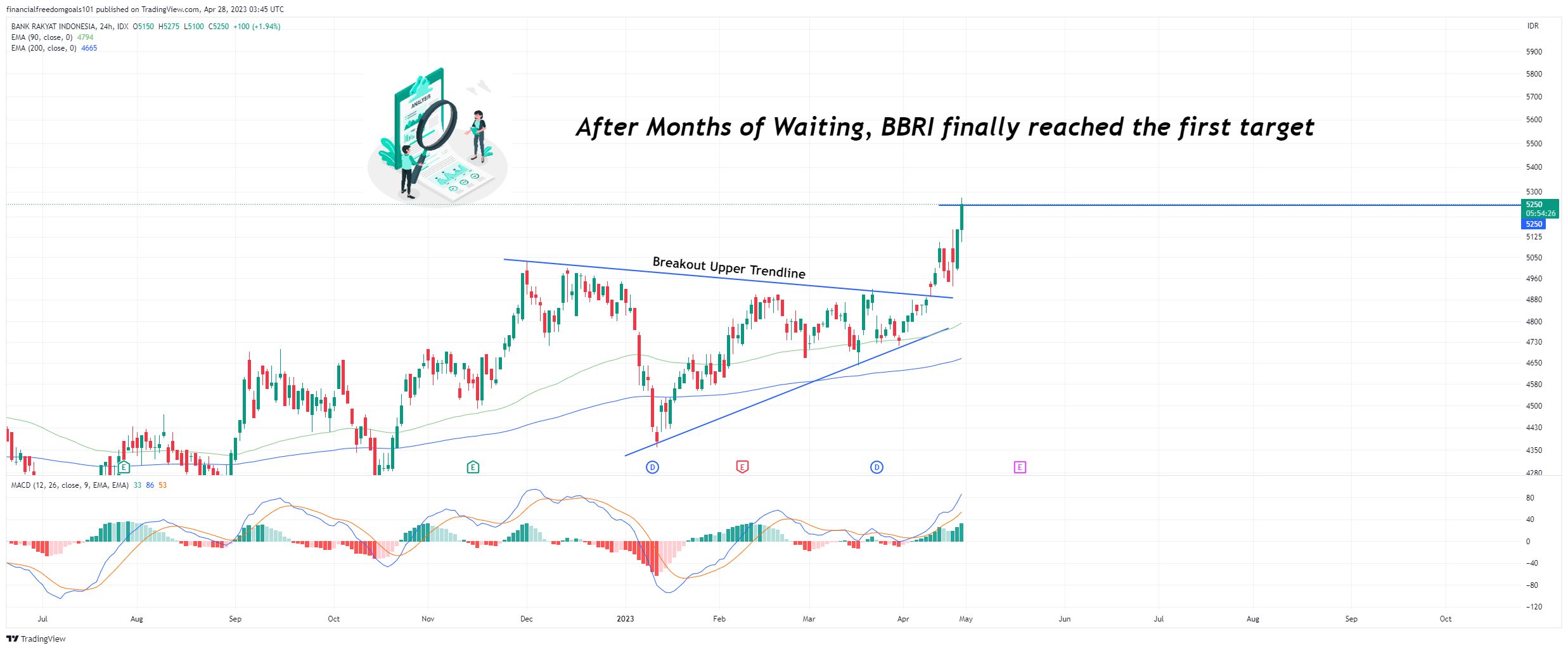 IDX:BBRI Chart Image by financialfreedomgoals101