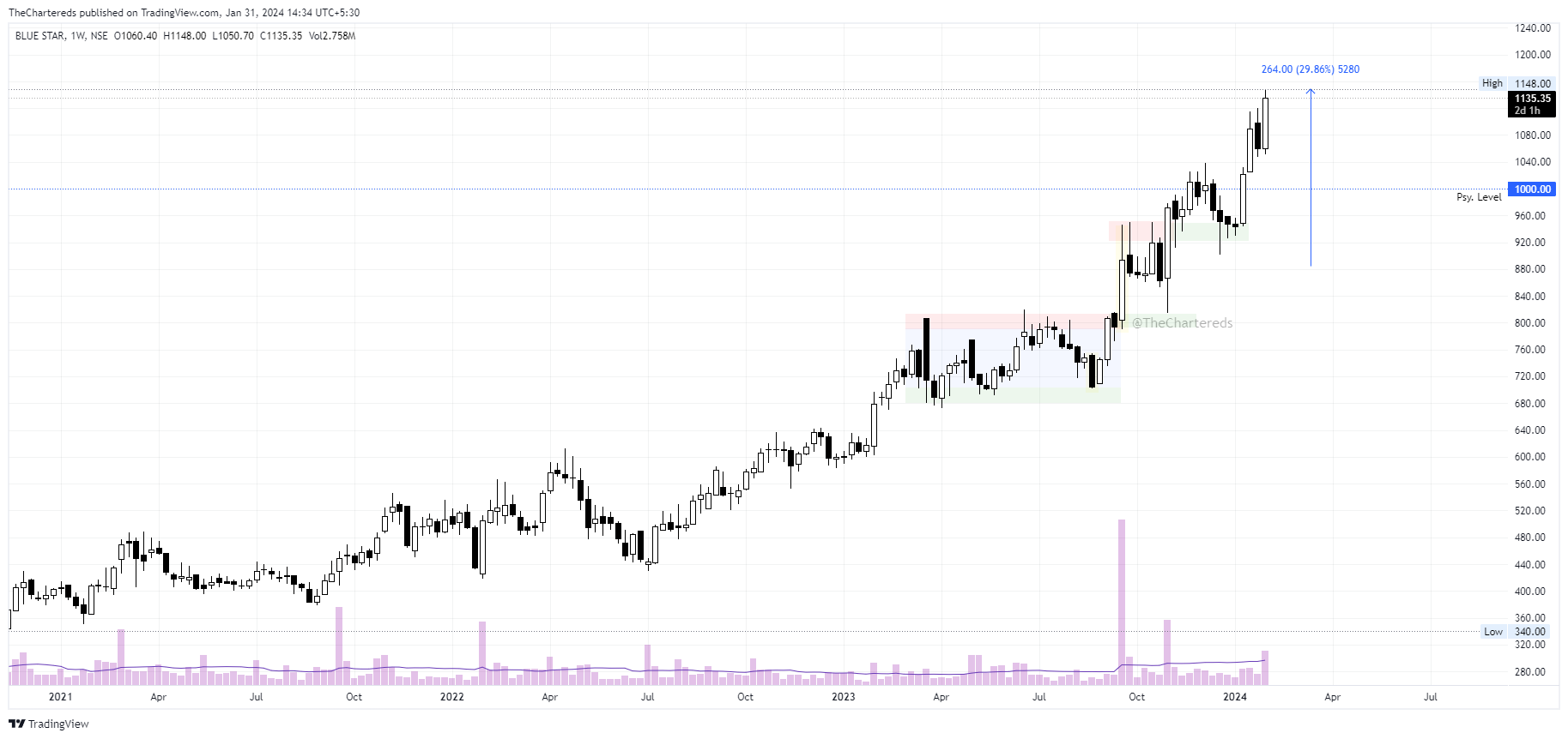 NSE:BLUESTARCO Chart Image by TheChartereds