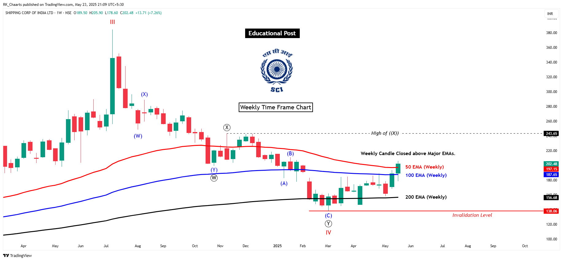 NSE:SCI Chart Image by RK_Chaarts