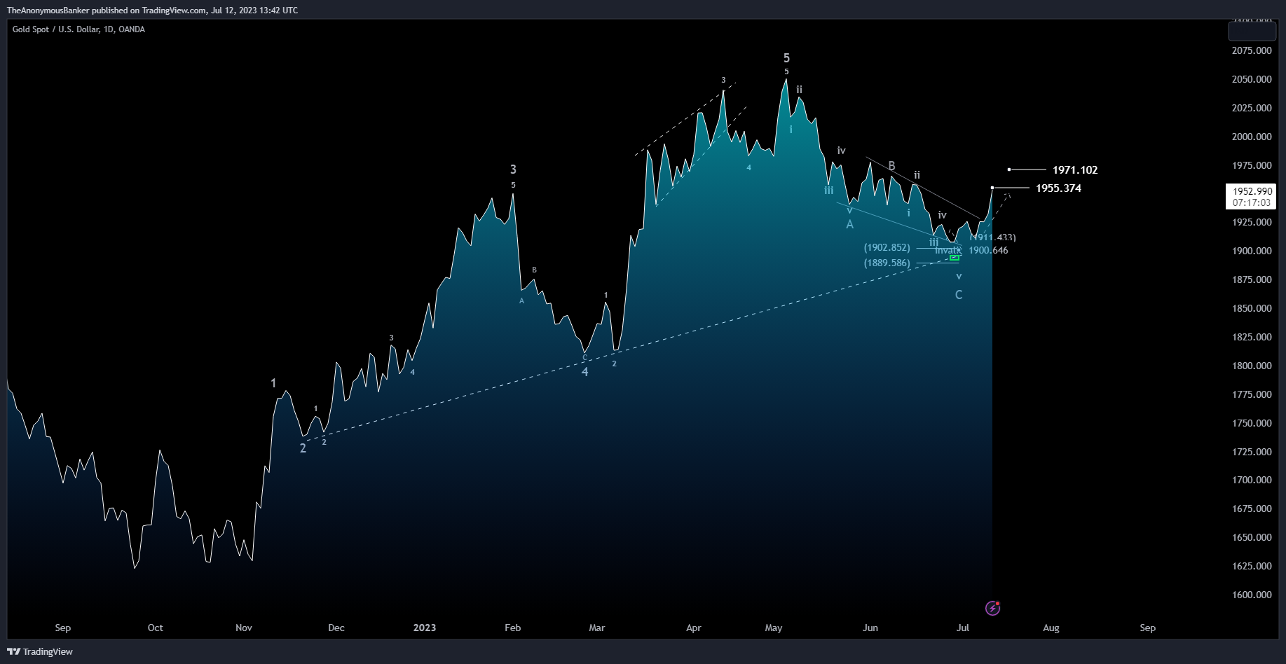 OANDA:XAUUSD Chart Image by TheAnonymousBanker