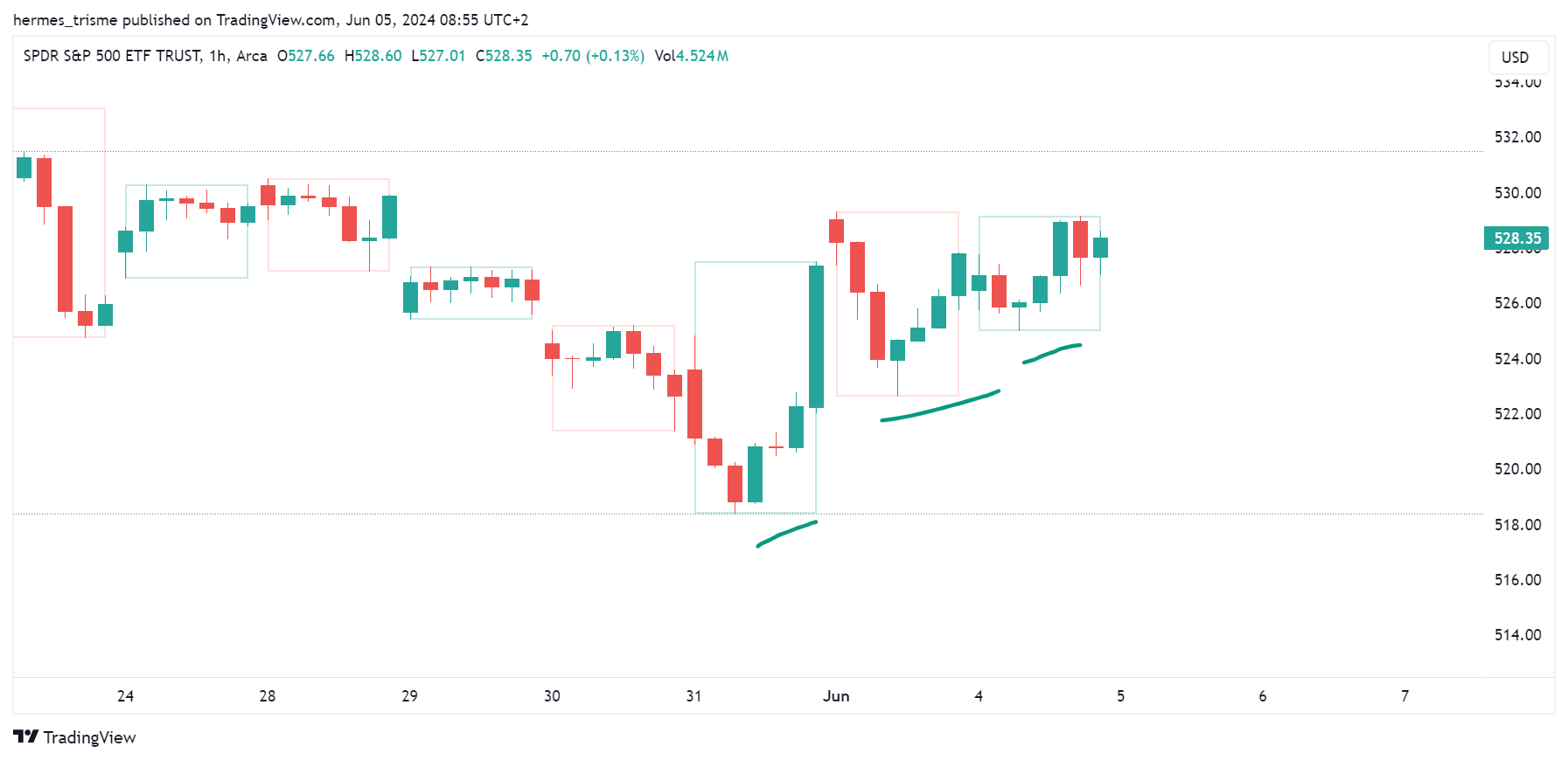 AMEX:SPY Chart Image by hermes_trisme