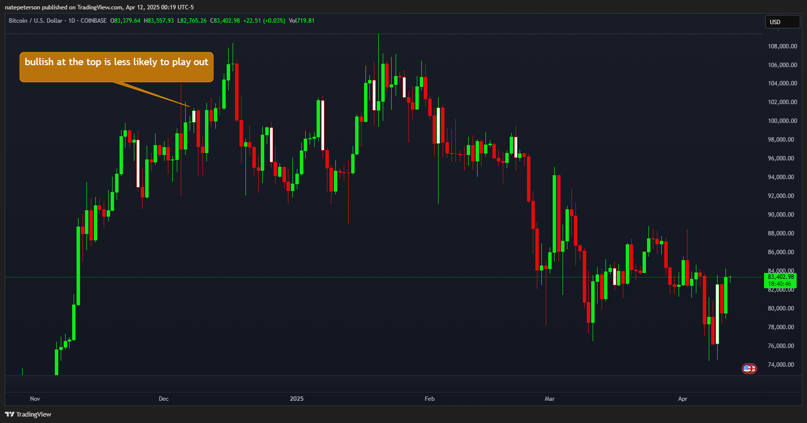 COINBASE:BTCUSD Chart Image by natepeterson