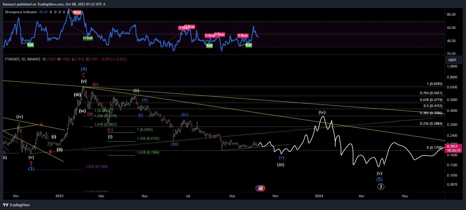 BINANCE:FTMUSDT Chart Image by CryptoHolix