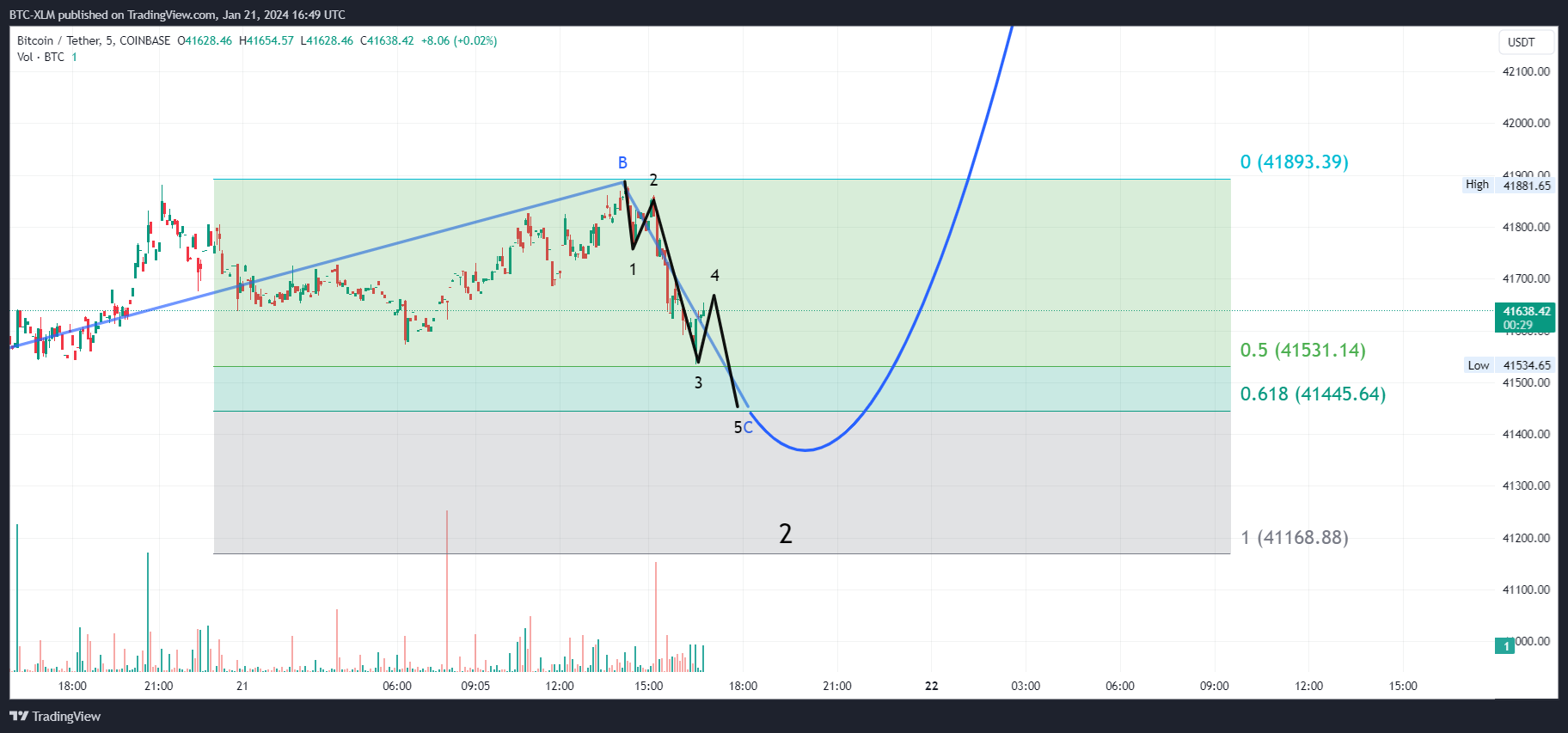 COINBASE:BTCUSDT Chart Image by BTC-XLM