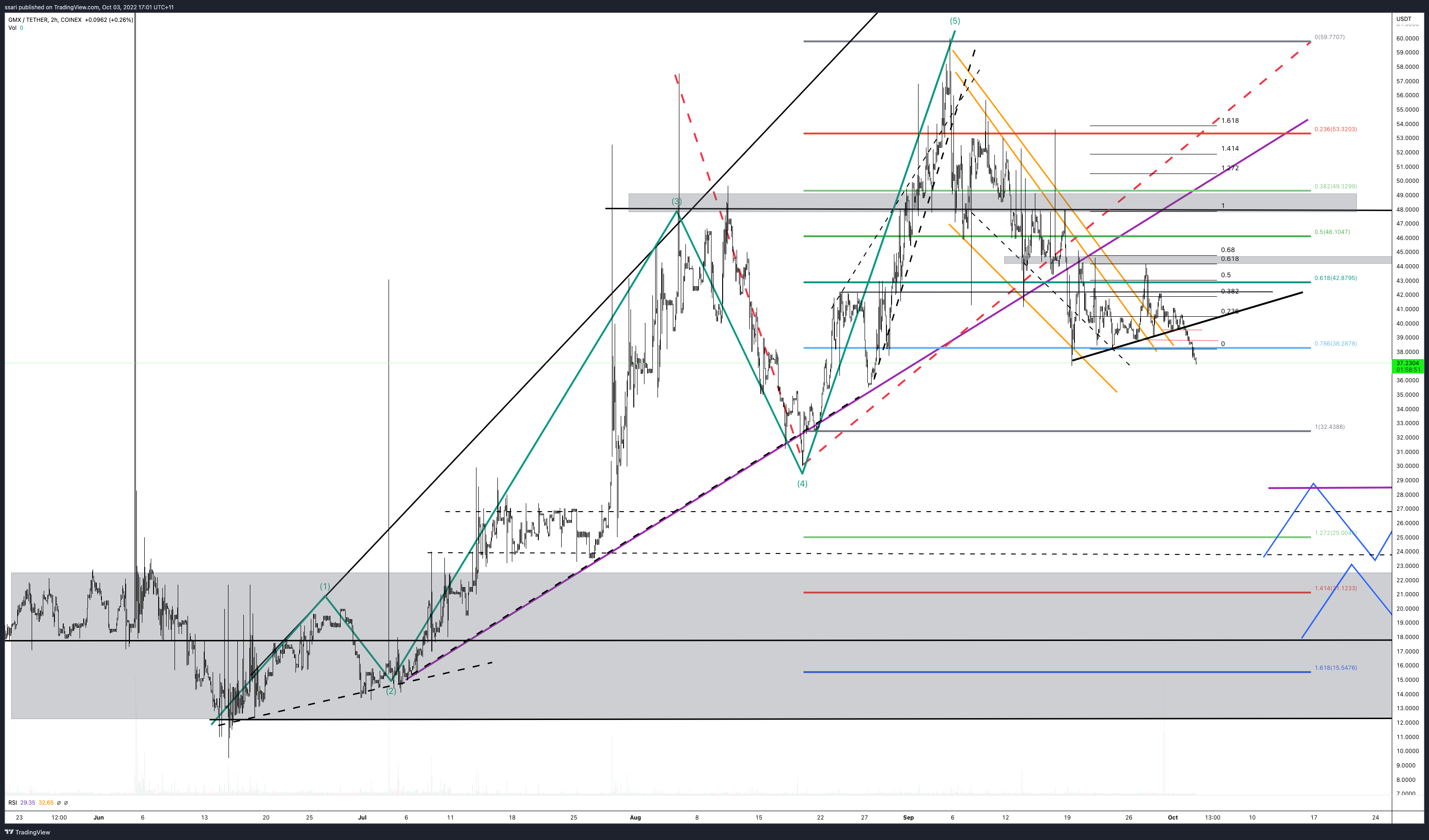 COINEX:GMXUSDT Chart Image by ssari