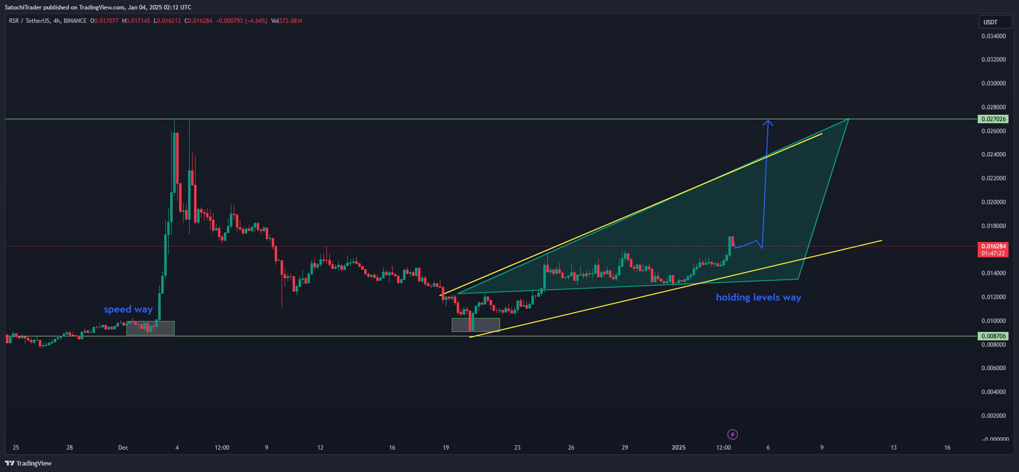 BINANCE:RSRUSDT Chart Image by SatochiTrader
