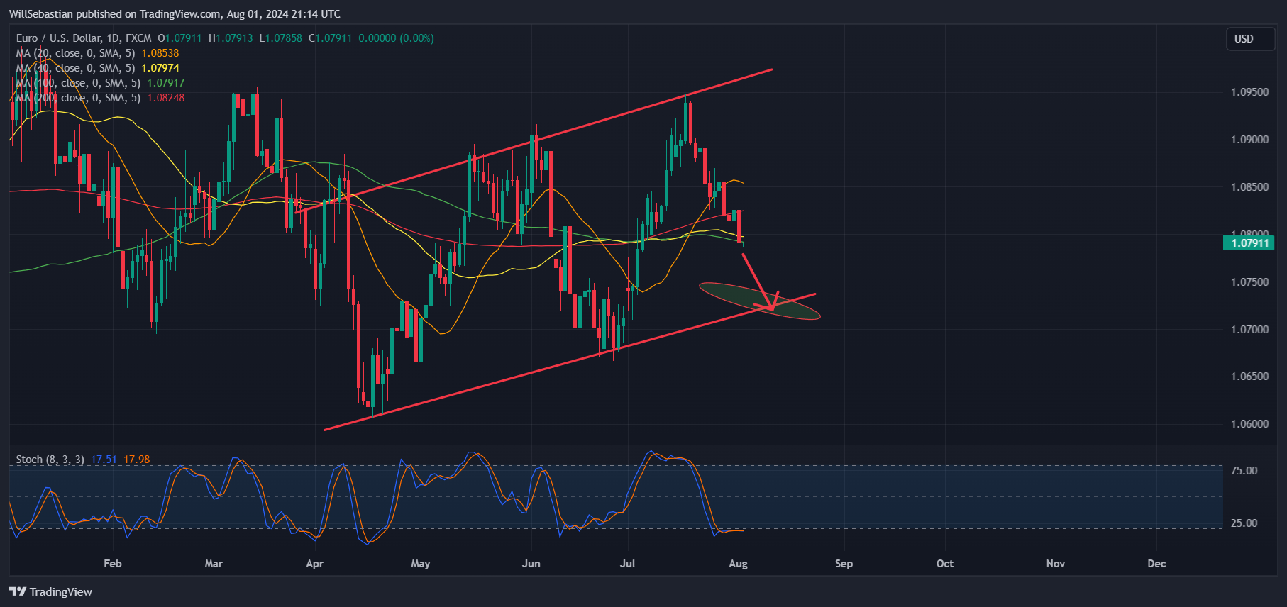 FX:EURUSD Chart Image by WillSebastian