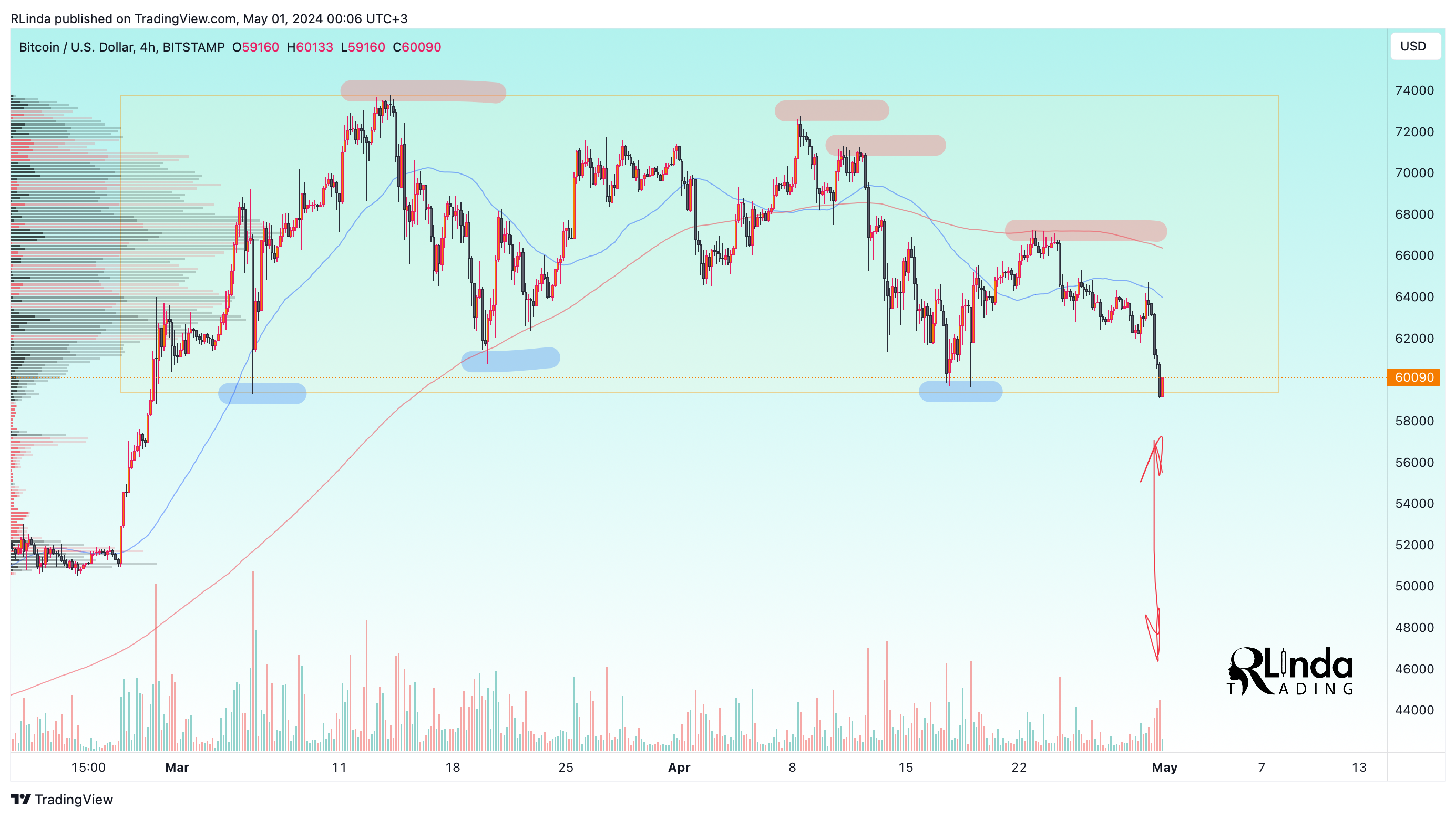 BITSTAMP:BTCUSD Chart Image by RLinda