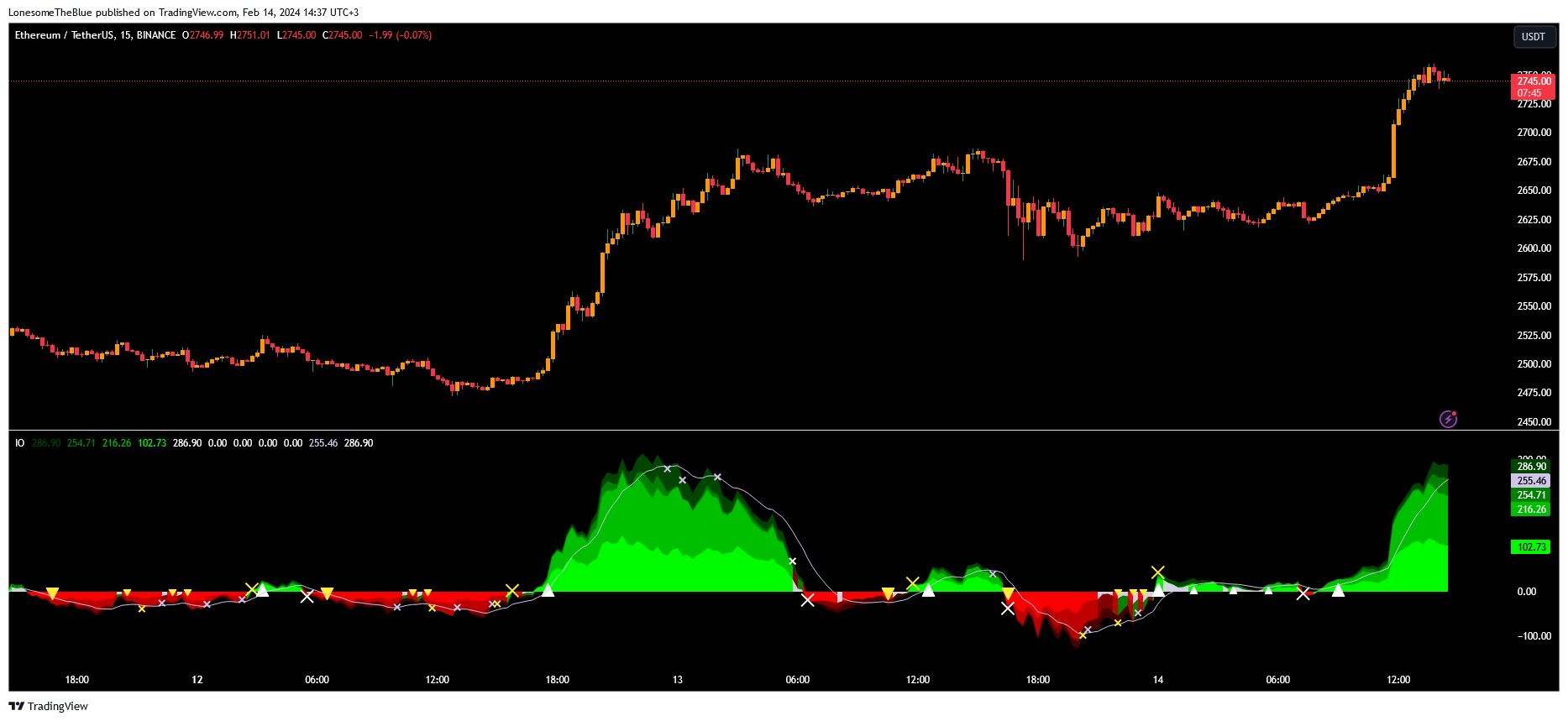 BINANCE:ETHUSDT Chart Image by LonesomeTheBlue