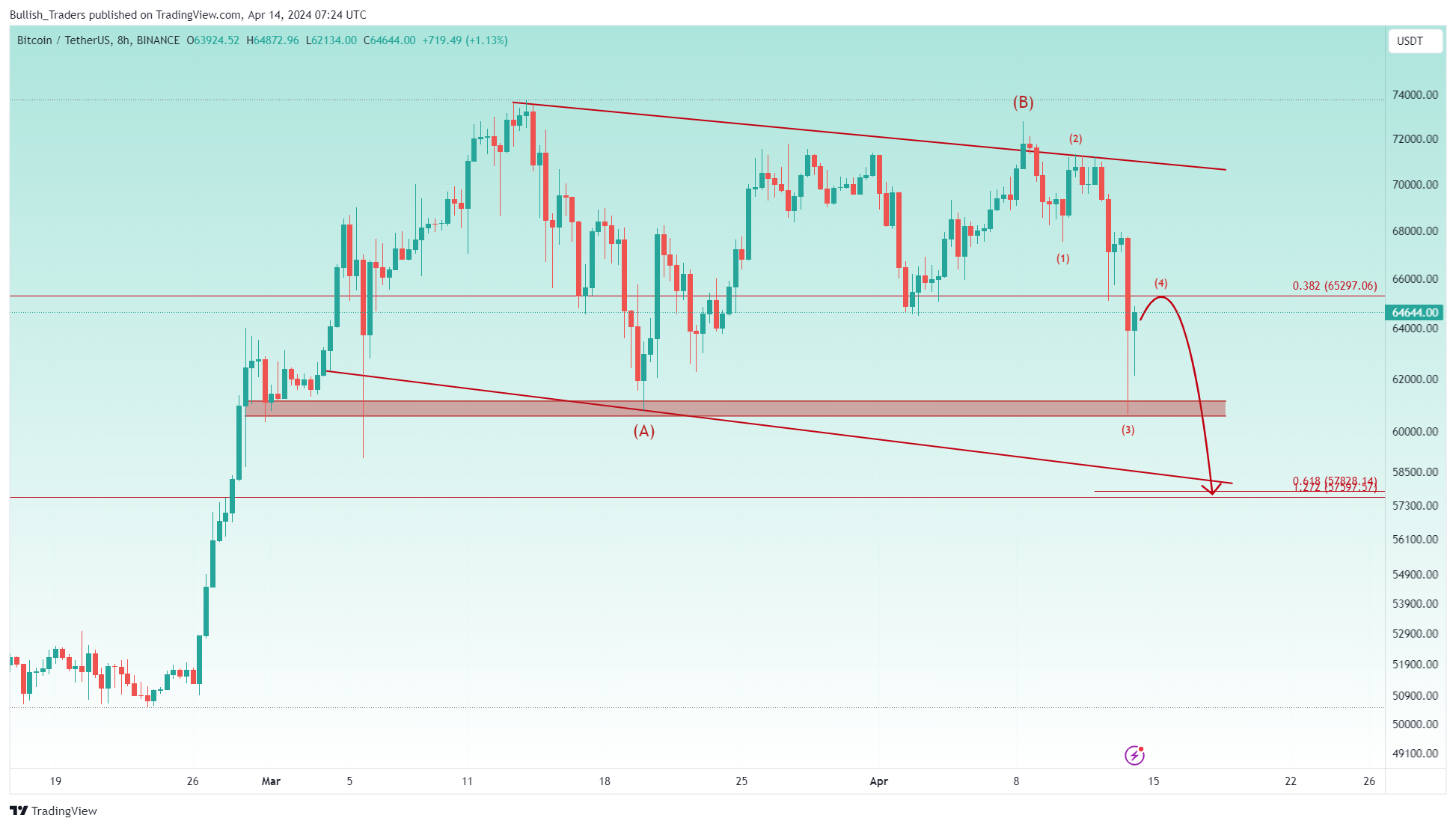 BINANCE:BTCUSDT Chart Image by Bullish_Traders