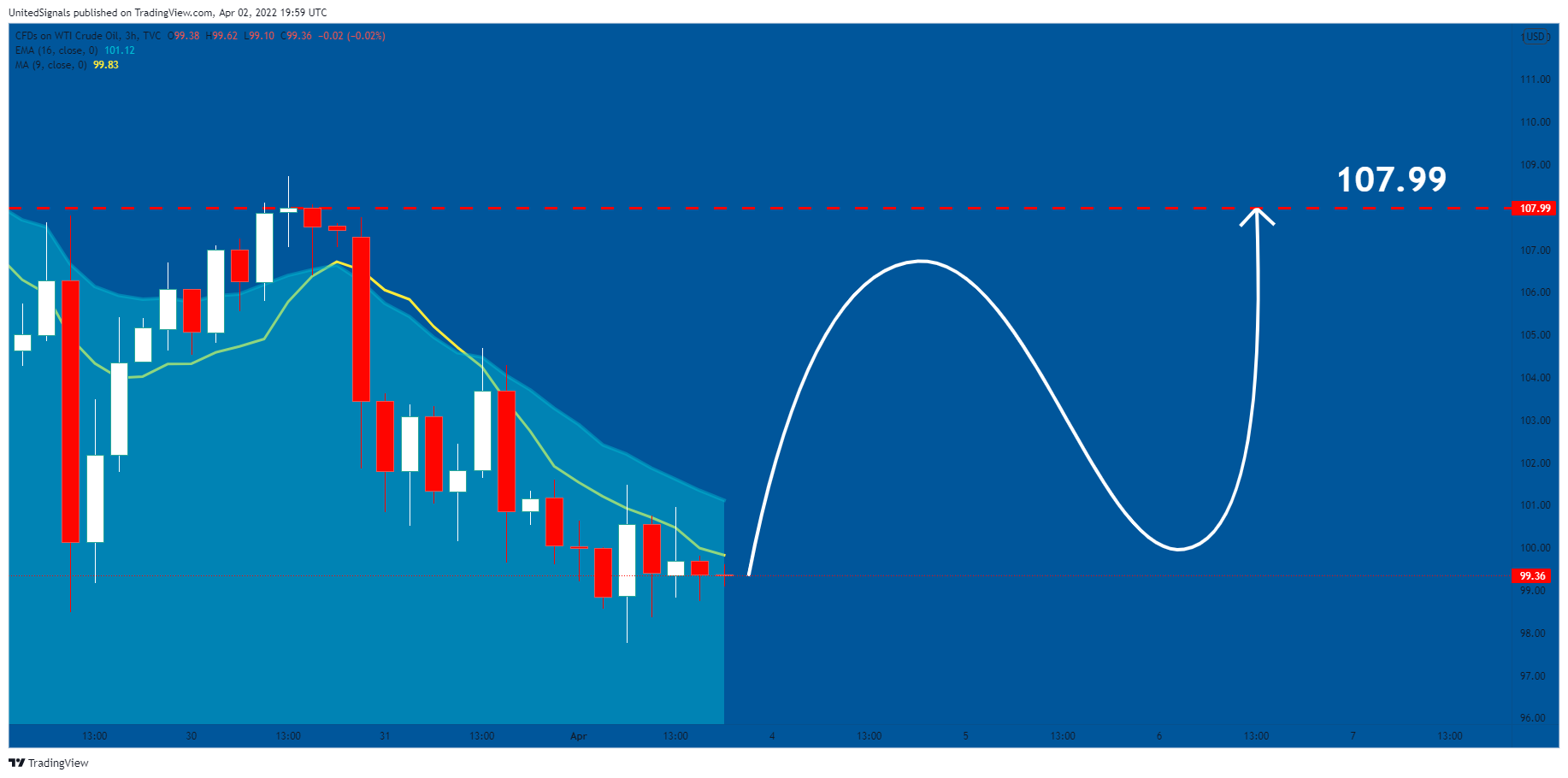 TVC:USOIL Chart Image by UnitedSignals