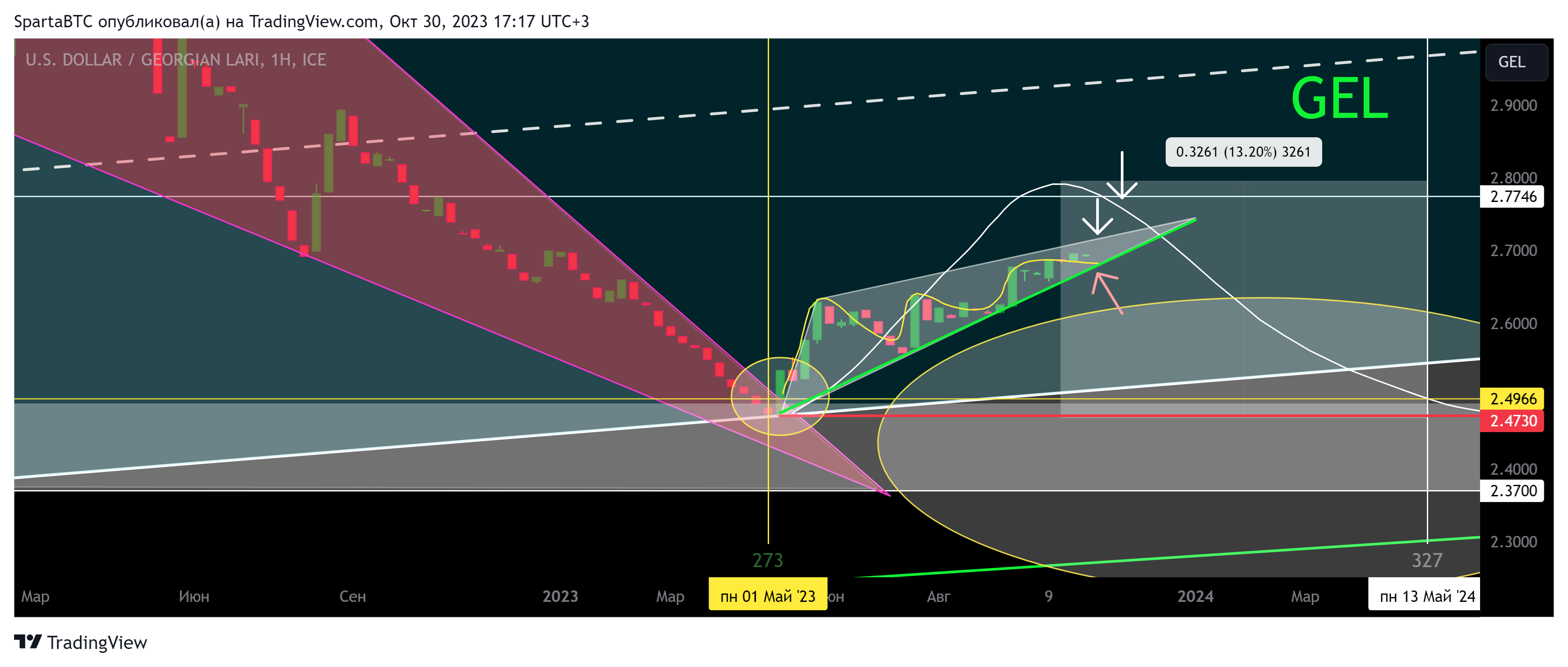 FX_IDC:USDGEL Chart Image by SpartaBTC