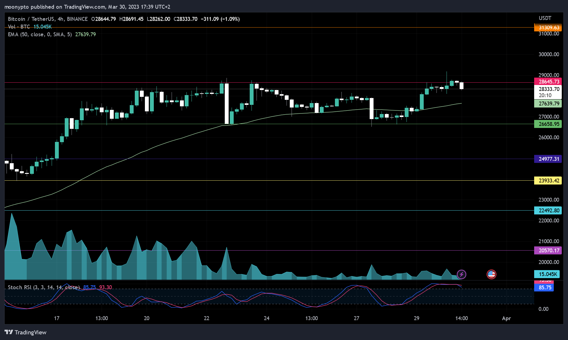 BINANCE:BTCUSDT Chart Image by moonypto